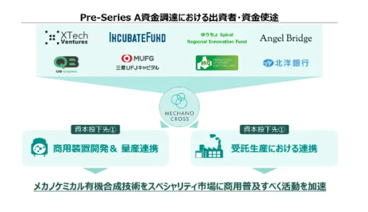 “メカノクロス、Pre Series A資金調達に成功。メカノケミカル有機合成技術の商用展開を加速”の画像