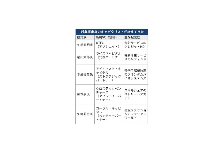 【日経掲載】起業家から投資家へ – 記事内で藤本が紹介されました。の画像
